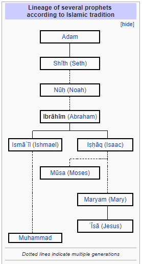 Why do Muslims sacrifice animals on Eid al-Adha (Bakra Eid)? lineage of islamic prophets 1 - Why do Muslims sacrifice animals on Eid al-Adha (Bakra Eid)?