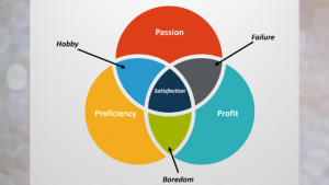 Blog passion profitability proficiency 300x169 - Blog